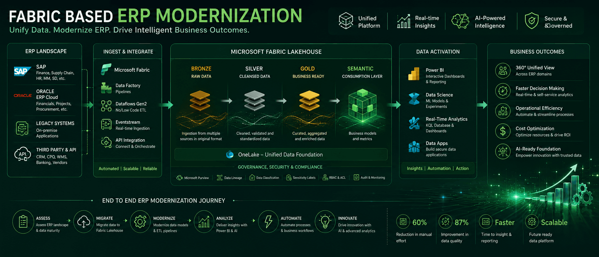 Fabric-based ERP modernization