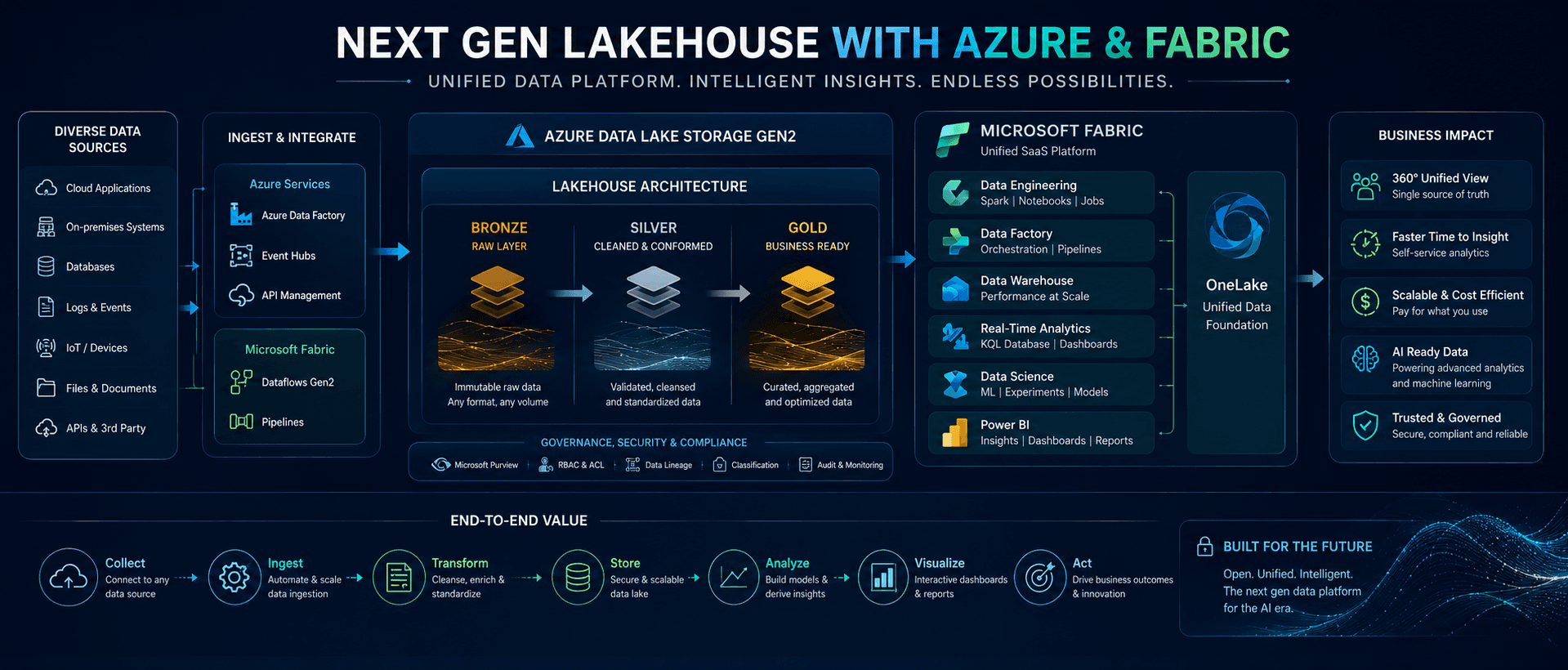 Next-gen lakehouse on Azure & Fabric