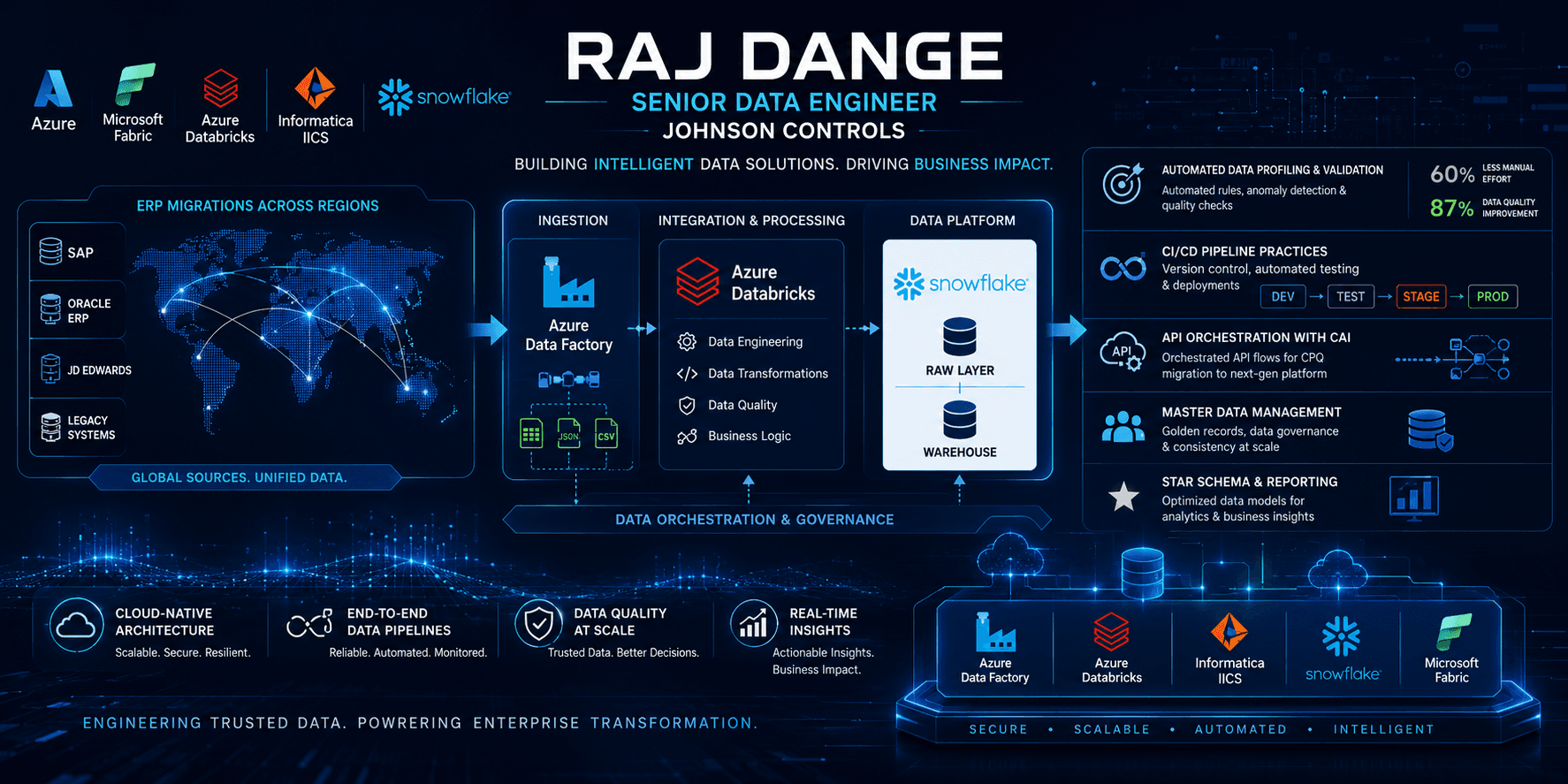 Multi-country ERP data migration